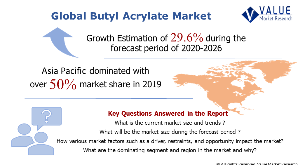 Global Butyl Acrylate Market Share